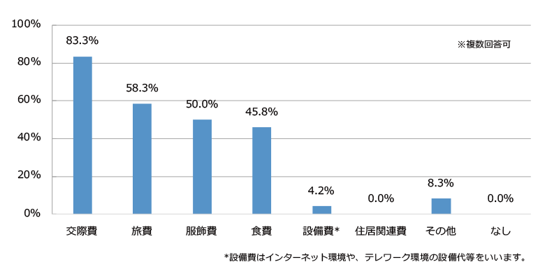 グラフ：支出が減った項目は？