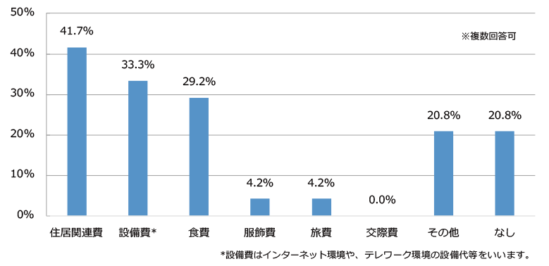 グラフ：支出が増えた項目は？