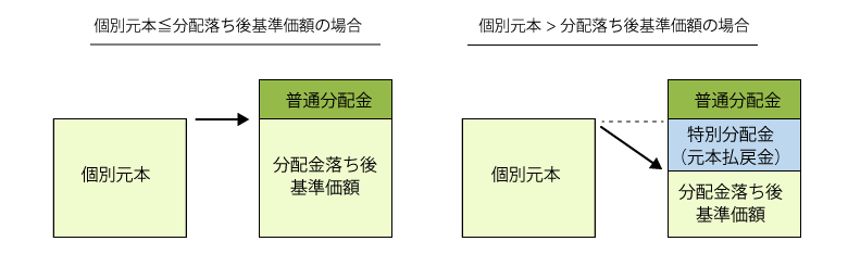 分配金支払い時の課税方法