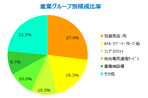 産業グループ別構成比率