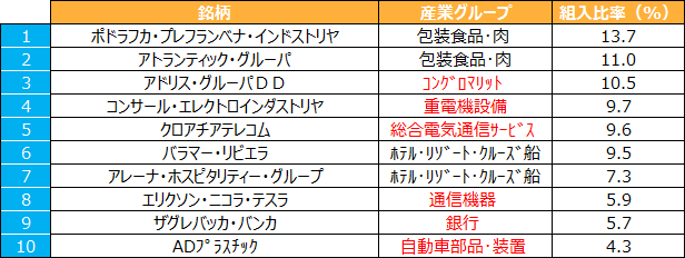 CROBEX指数の組入上位10銘柄