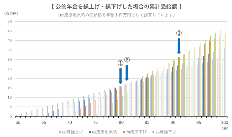 公的年金を繰上げ・繰下げした場合の累計受給額