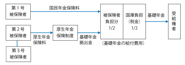  基礎年金のお金の流れ（概略）