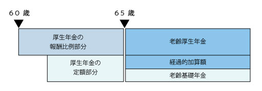 経過的加算額のイメージ