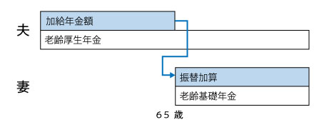  加給年金額と振替加算のイメージ