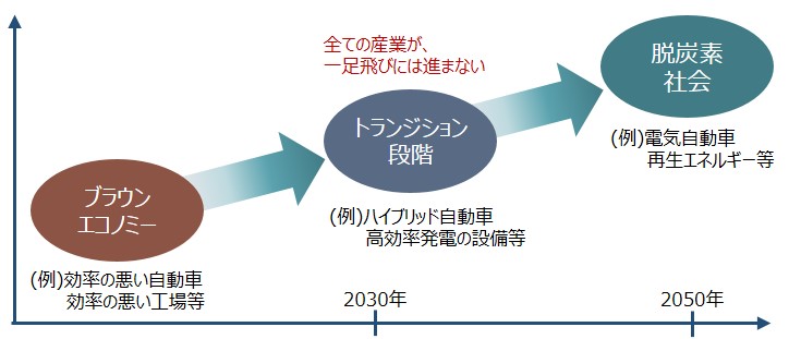 脱炭素社会に向けた移行のイメージ