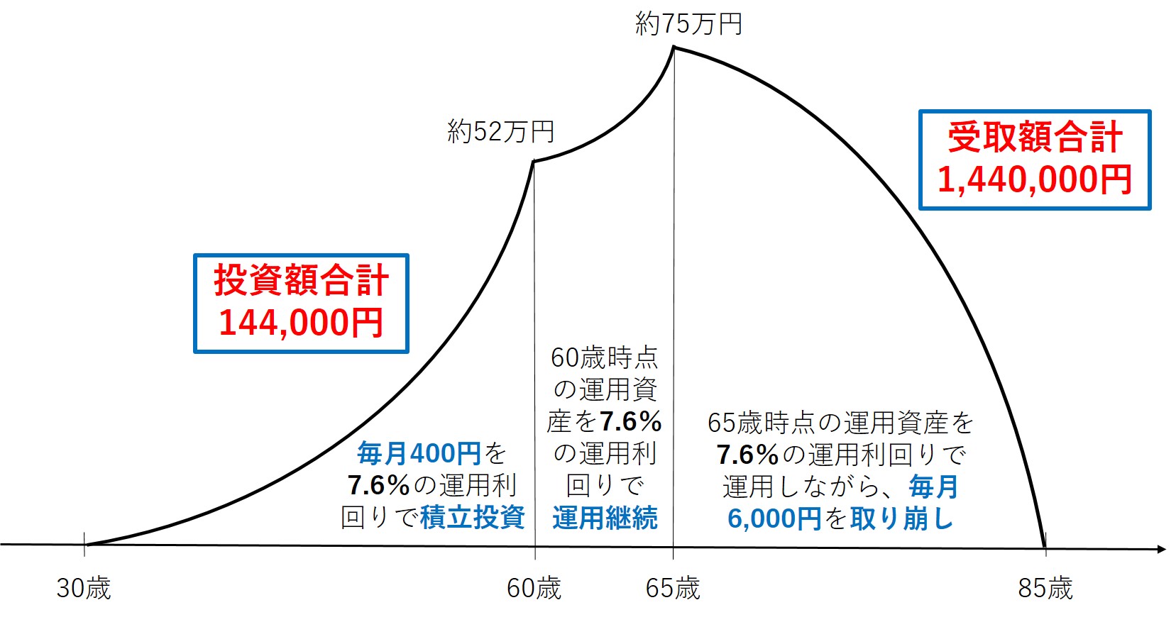 7.6％で資産運用した時のイメージ