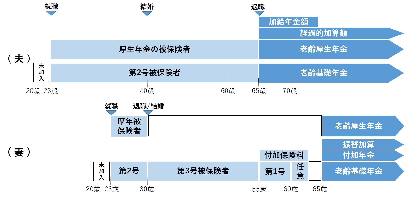 公的年金の保険料と年金のイメージ