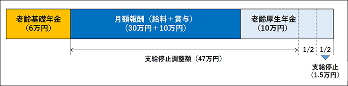 在職老齢年金による減額のイメージ