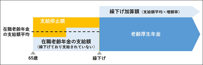 在職老齢年金によって減額された場合の繰下げ支給のイメージ