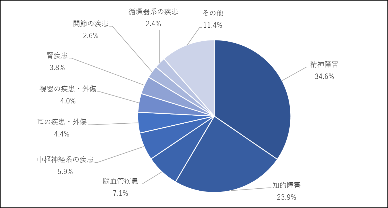 障害年金の傷病名毎の構成比率