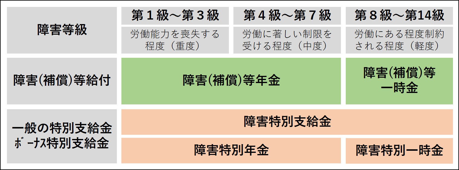 労災保険の障害給付