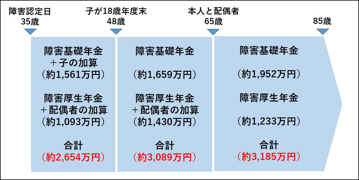 障害年金の支給イメージ