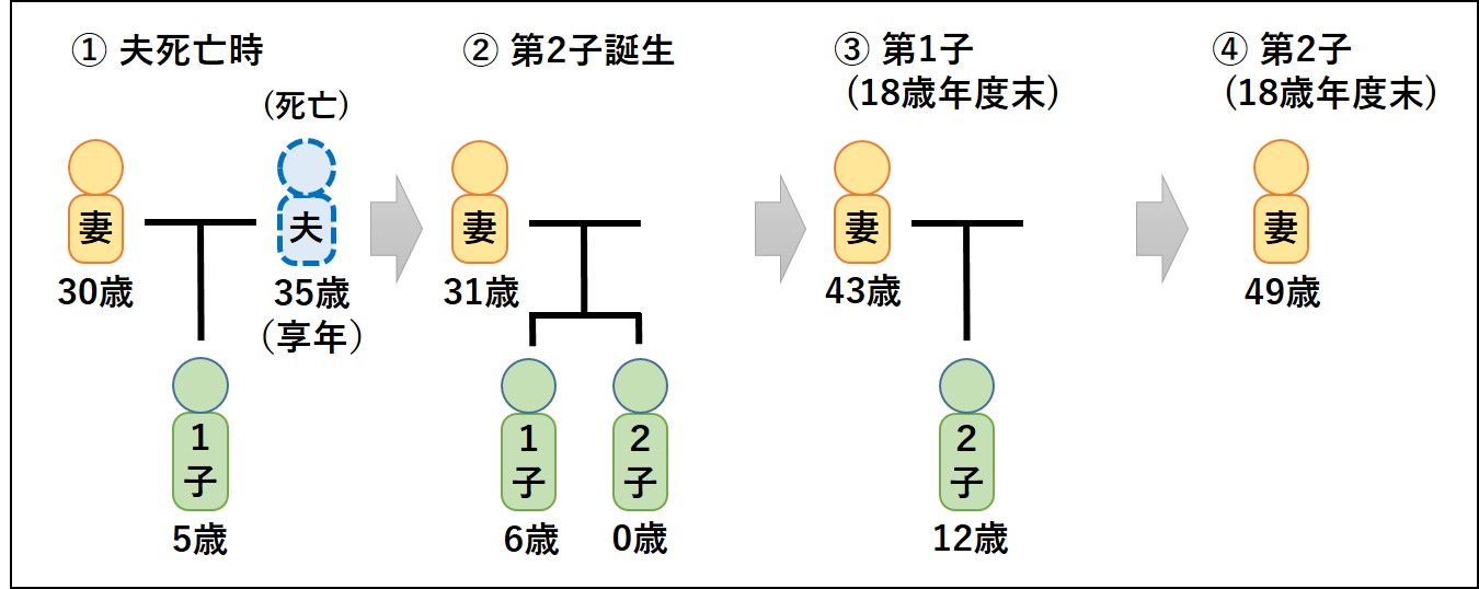 家族構成による遺族年金のイメージ①