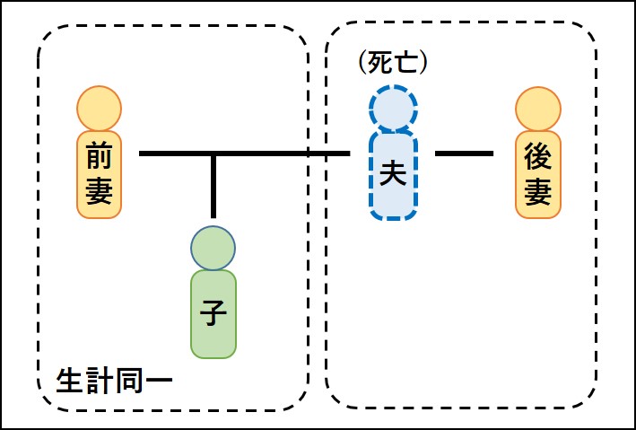 家族構成による遺族年金のイメージ②