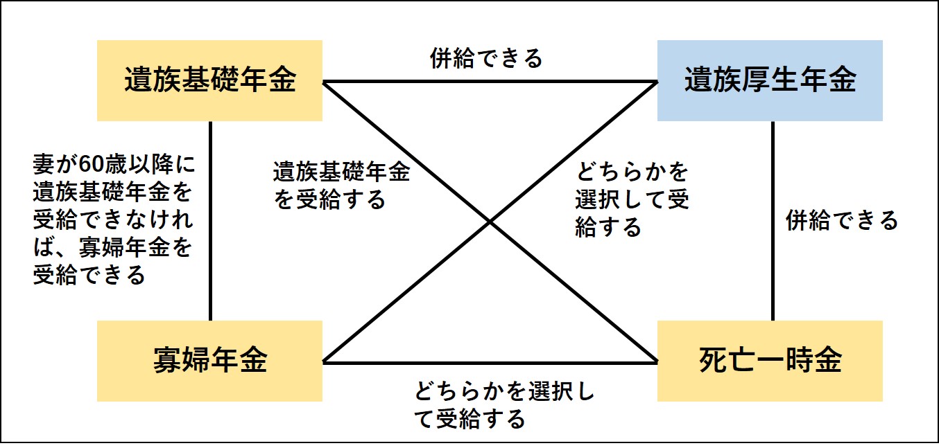 遺族給付の併給関係のイメージ