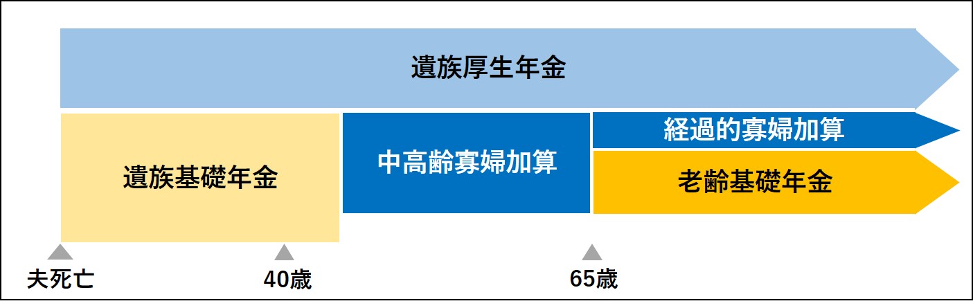 中高齢寡婦加算と経過的寡婦加算のイメージ