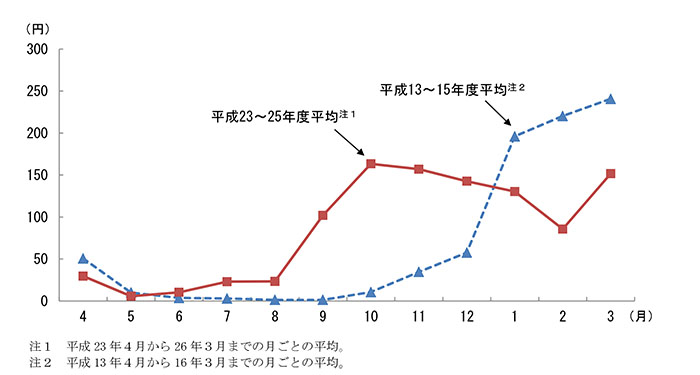 通学用かばんへの月別支出金額