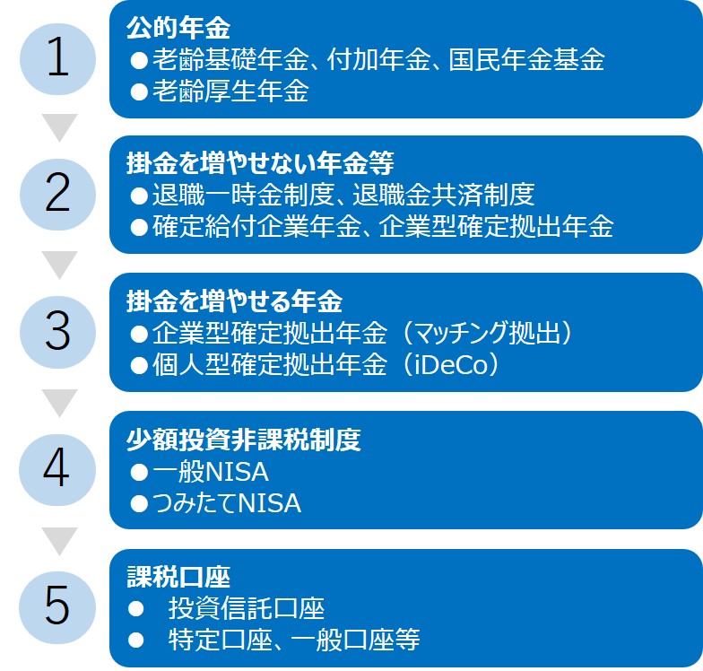 老後資金作りの検討ステップ