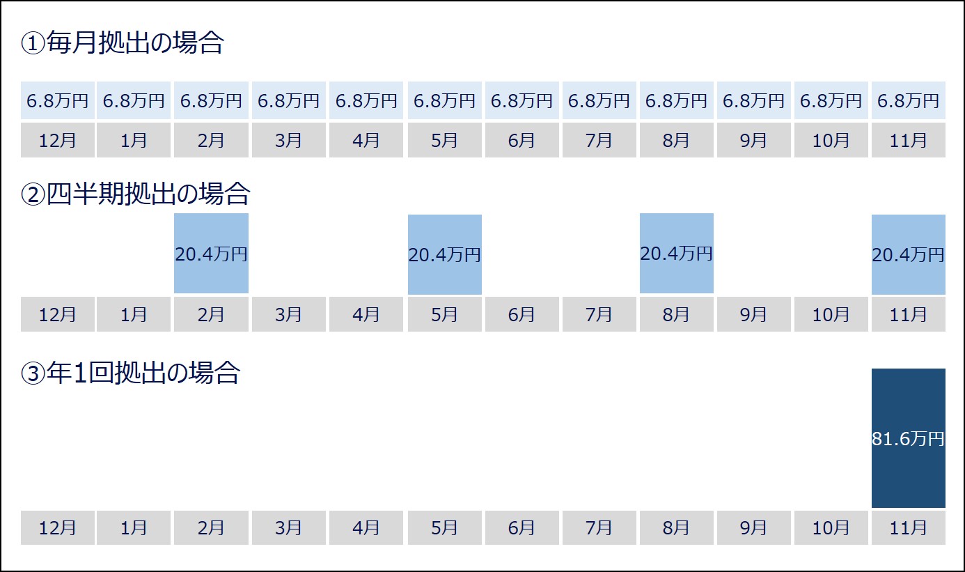 確定拠出年金の拠出バターン（第1号被保険者）