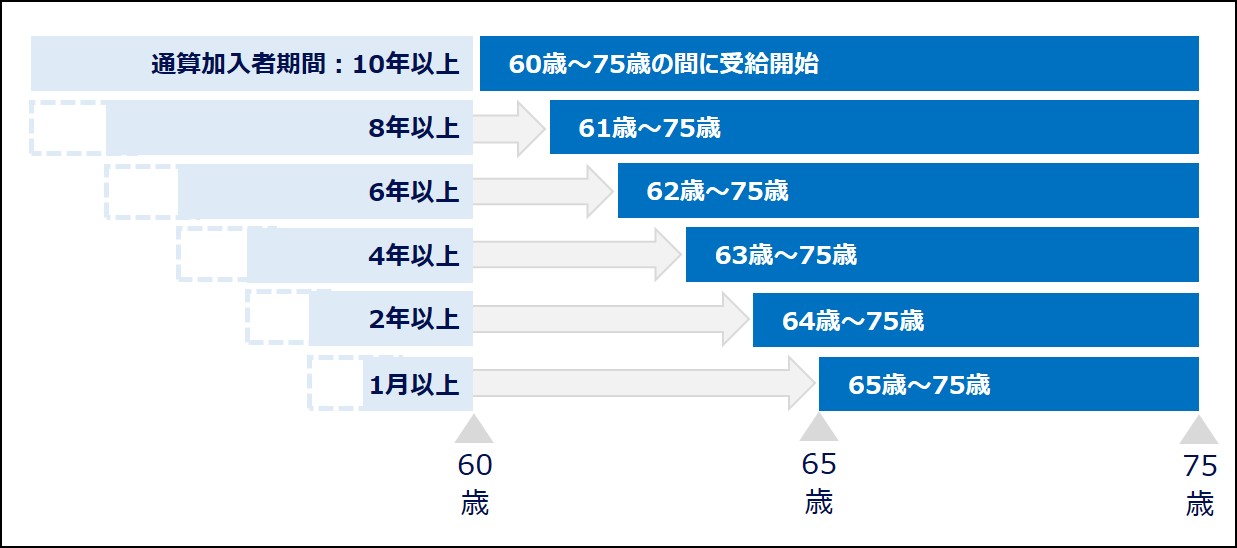 加入者期間と受給開始年齢のイメージ