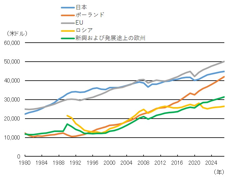 一人当たり実質GDPの推移