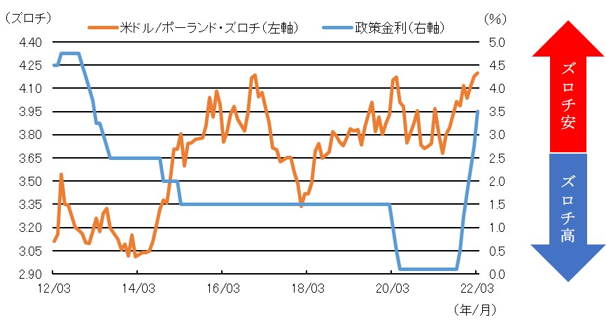 政策金利と米ドル/ポーランド・ズロチの推移