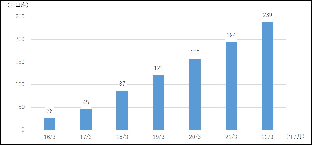 iDeCo加入者数の推移