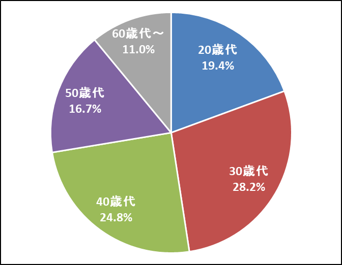 みたてNISA年代別口座数シェア（2021年6月末現在）