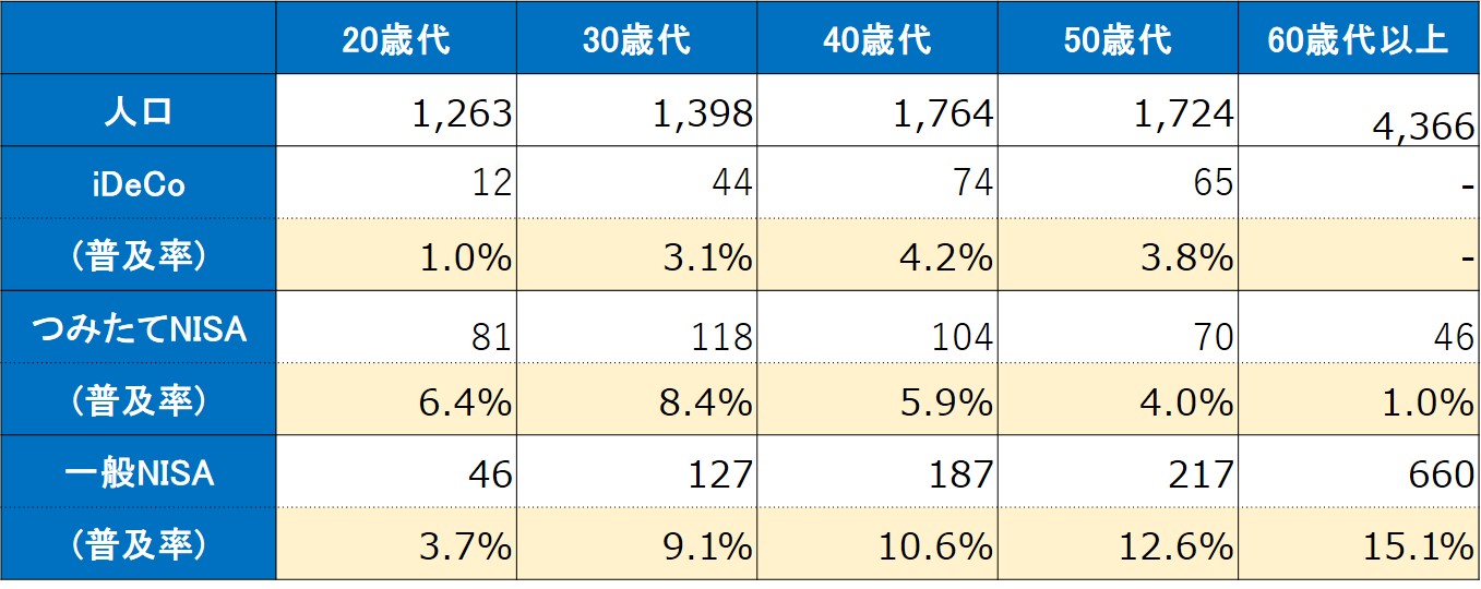 【年代別iDeCo加入者数及びNISA口座数】（単位：万人）