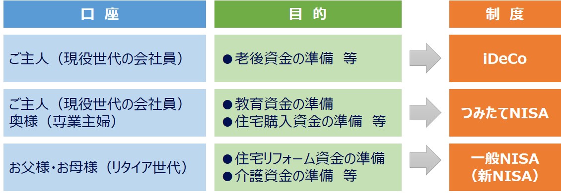 非課税制度の活用イメージ