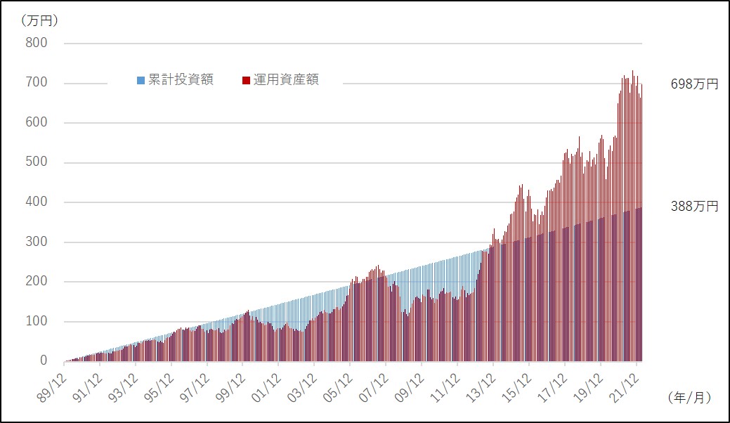 日経平均株価の積立投資シミュレーション