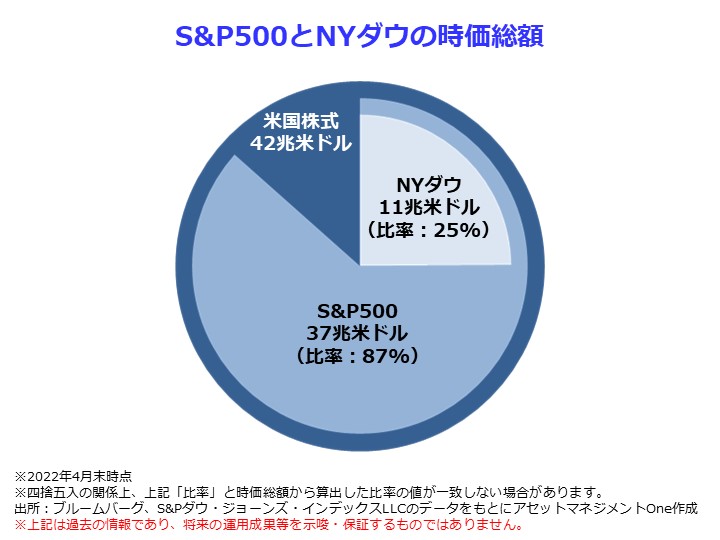 S&P500とは？NYダウとの違いは？