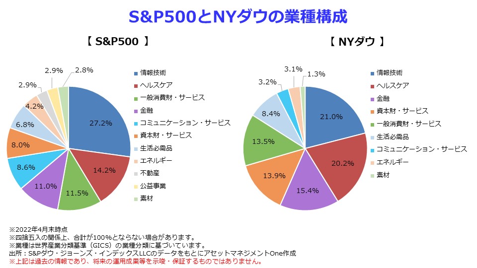 S&P500とNYダウの業種構成