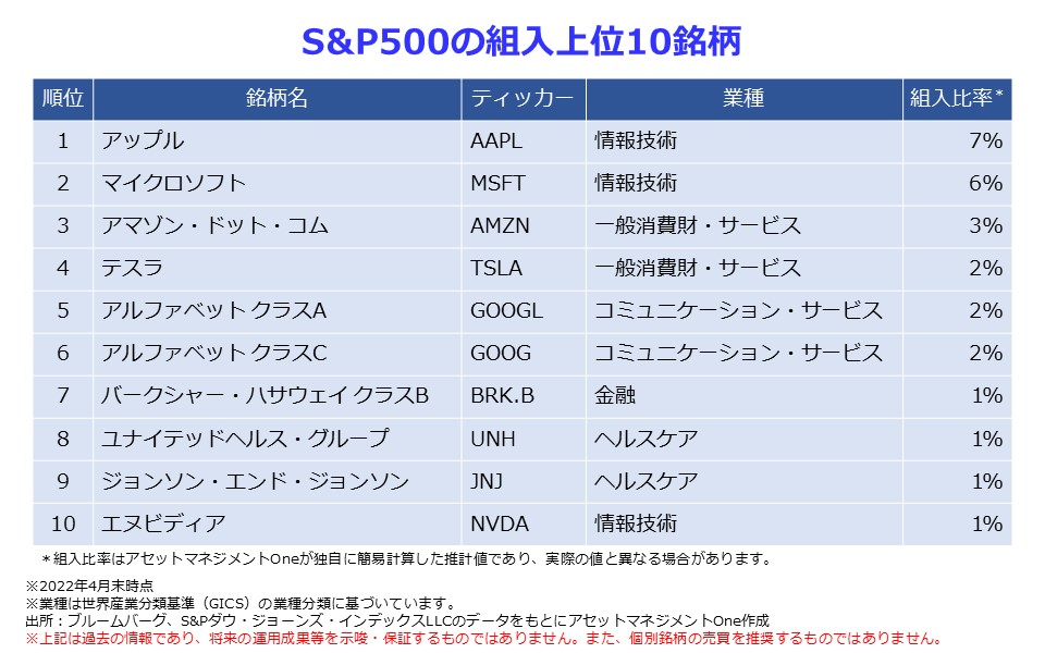 S&P500の組入上位10銘柄