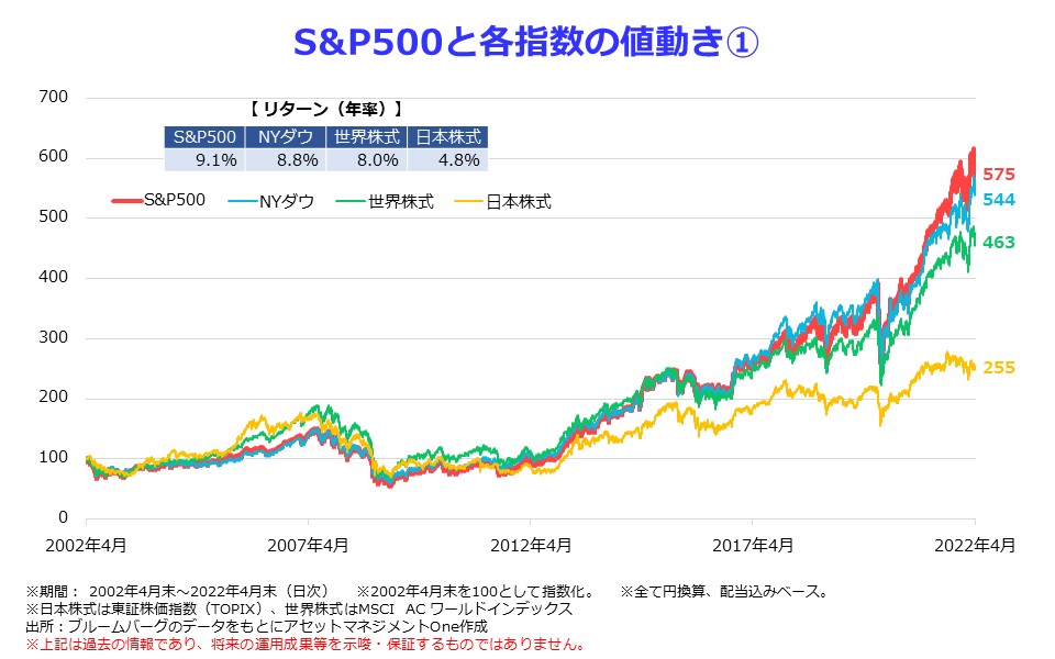 S&P500と各指数の値動き①