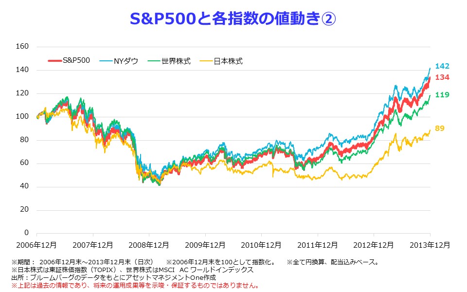 S&P500と各指数の値動き②
