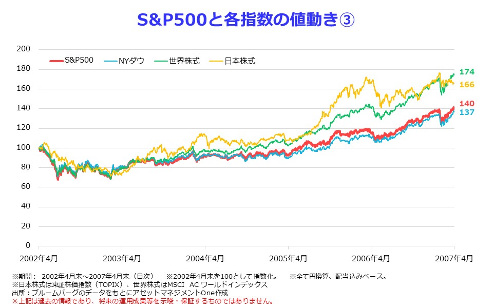 S&P500と各指数の値動き③