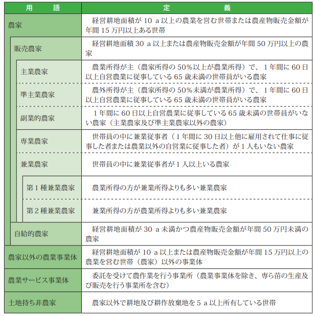 副業農家の定義