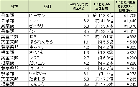 品目ごとの収穫量と収入の違い