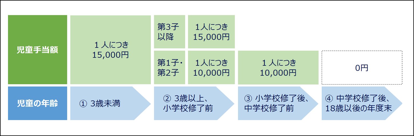 児童手当の支給額（月額）