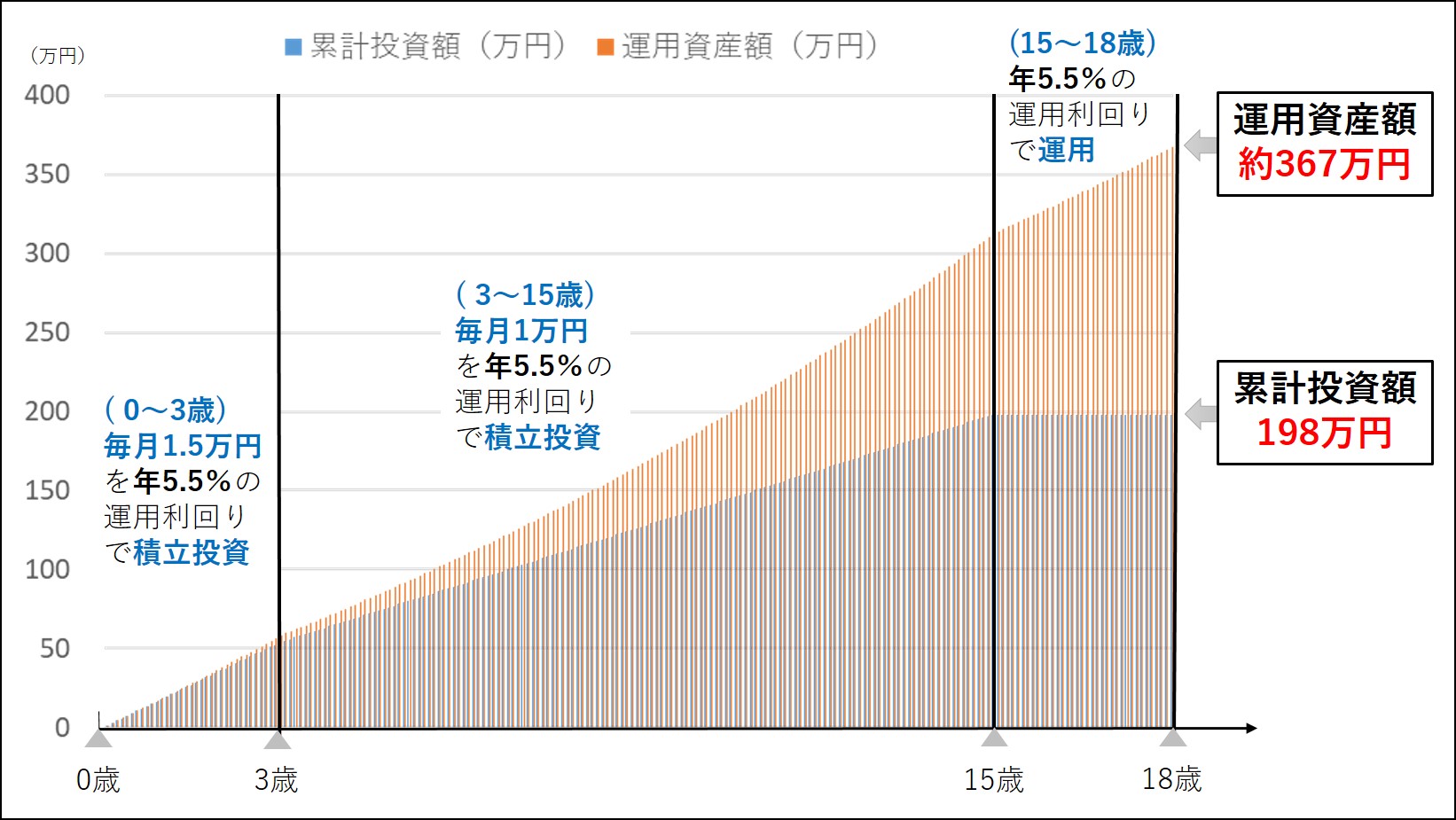 児童手当を積立投資したときのシミュレーション