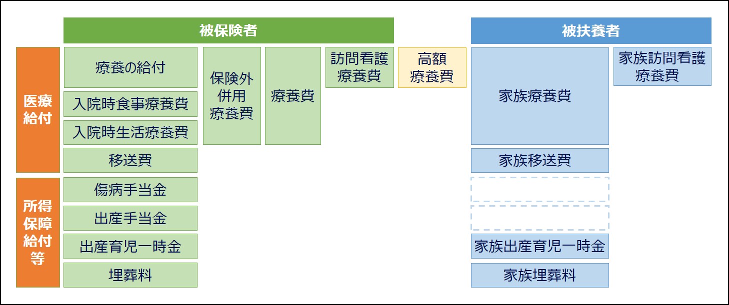 健康保険の給付の概要