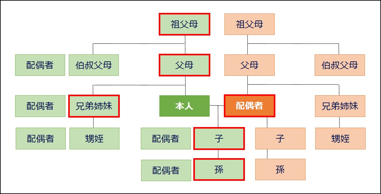 扶養の範囲