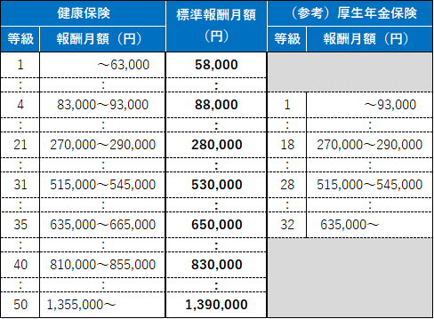 標準報酬月額表（抜粋）