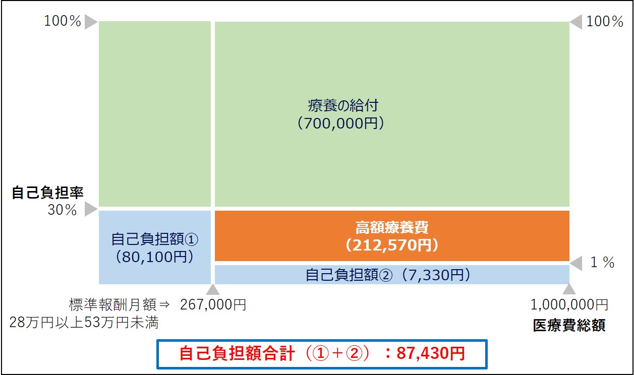 高額療養費のイメージ図