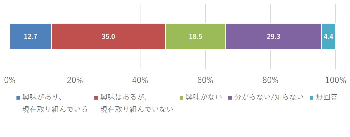 SDGsやエシカル消費に関する興味や取組状況