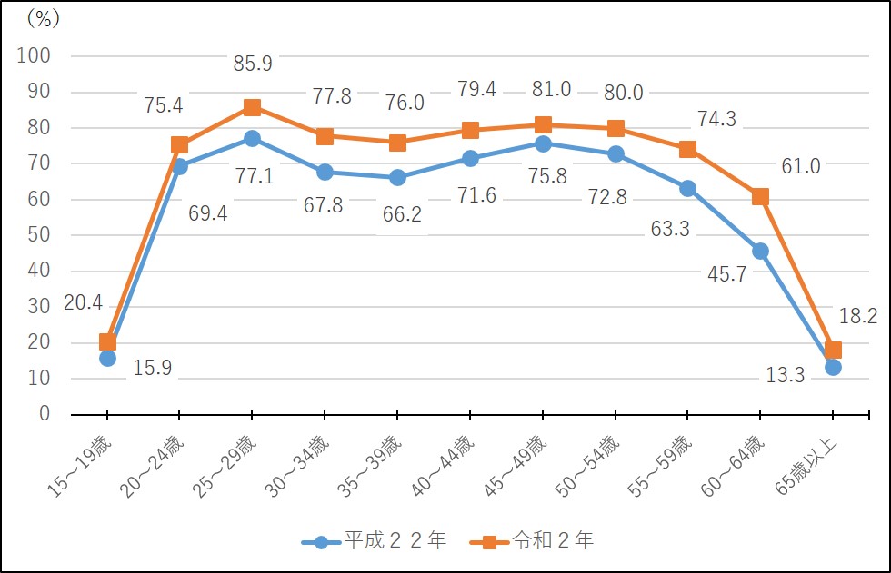 女性の年齢階級別労働力率