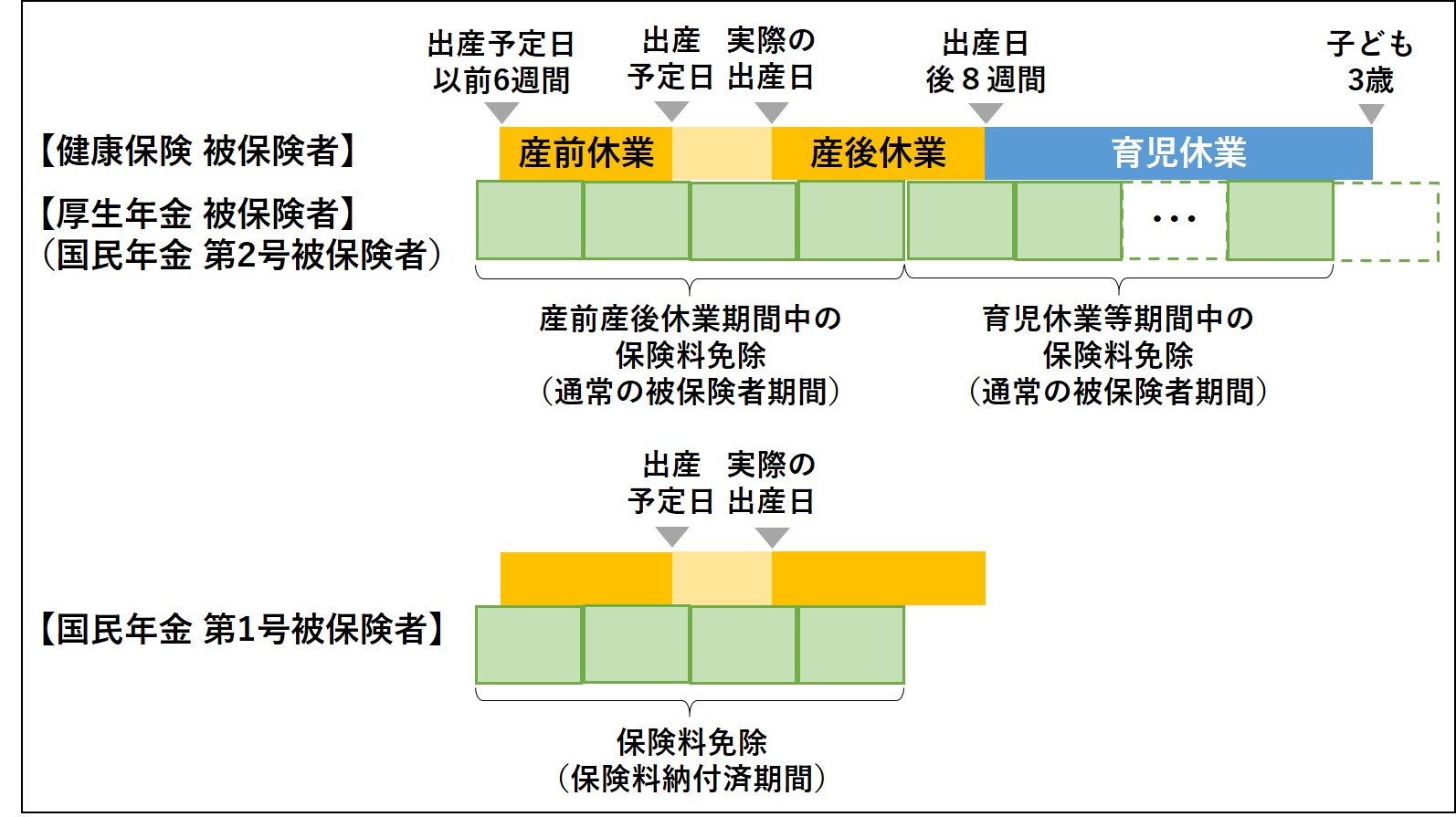 健康保険と厚生年金、国民年金の保険料免除のイメージ