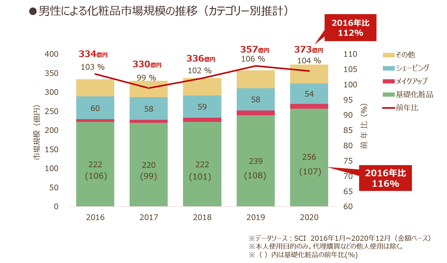 男性による化粧品市場規模の推移